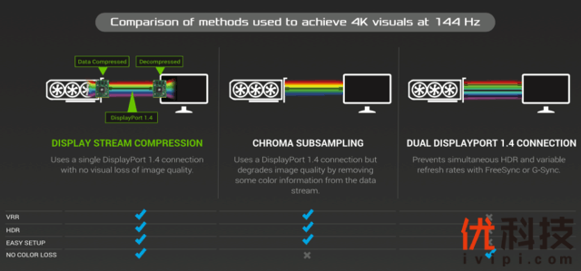 无损4K 144Hz？游戏大神狂赞的华硕DSC电竞显示器究竟是何方神圣