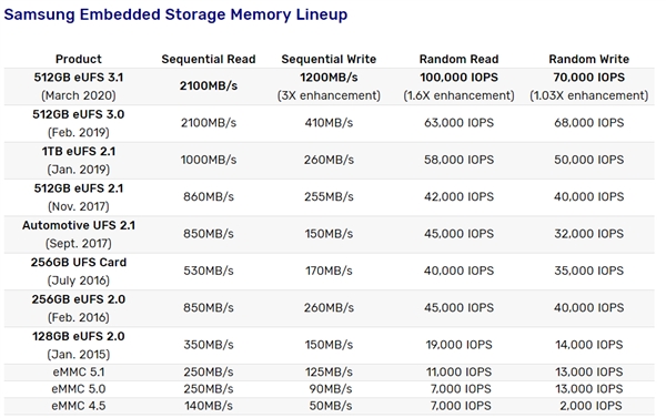 <a href='https://www.samsung.com/cn/' target='_blank'><u>三星</u></a>开始量产业内最快UFS 3.1手机闪存：写速高达1.2GB/s、3倍于UFS 3.0