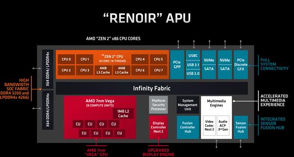 史上最强笔记本CPU AMD锐龙4000架构解析：7nm Zen2浴火重生