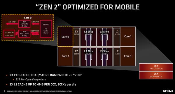 史上最强笔记本CPU AMD锐龙4000架构解析：7nm Zen2浴火重生