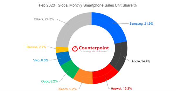 Counterpoint 2月全球手机份额排名：<a href='https://www.samsung.com/cn/' target='_blank'><u>三星</u></a><a href='https://www.apple.com/cn/' target='_blank'><u>苹果</u></a>前二 <a href='https://www.huawei.com/cn/?ic_medium=direct&ic_source=surlen' target='_blank'><u>华为</u></a>表现远好于预期