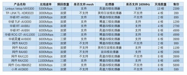 Wi-Fi 6路由之间差在哪儿？市售Wi-Fi 6路由选哪个？