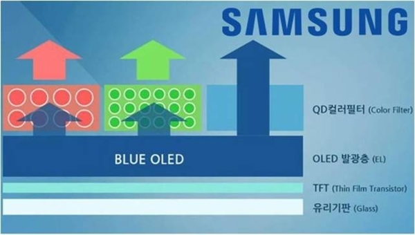 LCD/LED/OLED/QLED/SLED区别：一文看懂