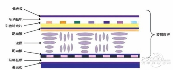 LCD/LED/OLED/QLED/SLED区别：一文看懂