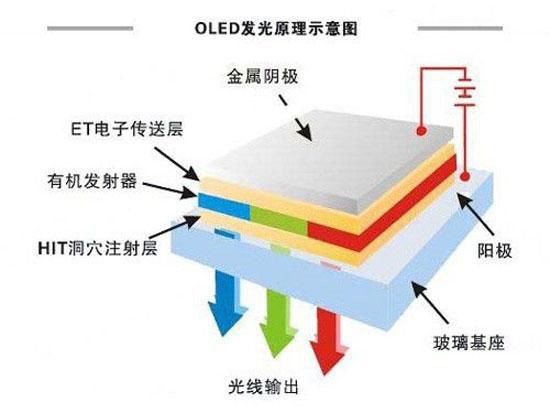 LCD/LED/OLED/QLED/SLED区别：一文看懂