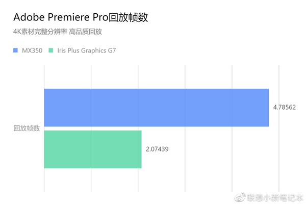 Intel核显真能替代入门独显吗？联想亲测：并不能