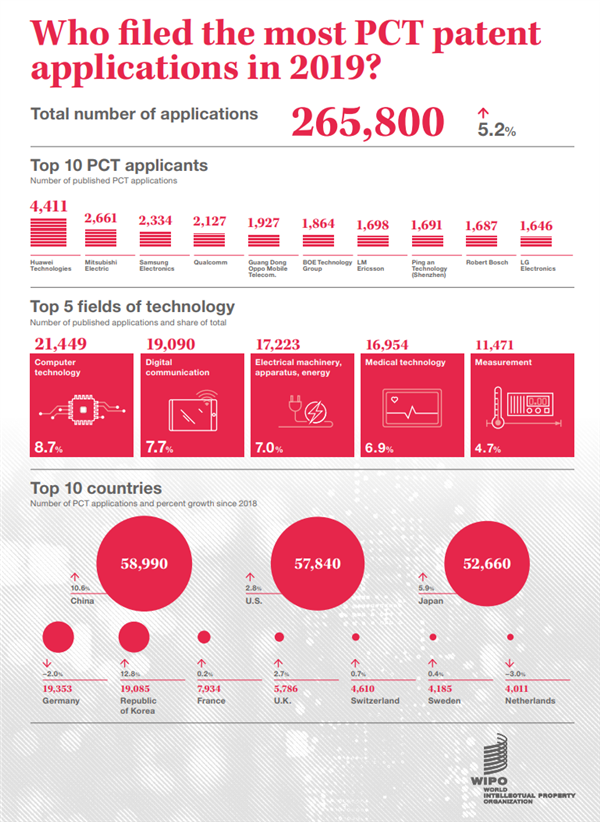 27年登顶世界第一！中国专利申请首超美国、<a href='https://www.huawei.com/cn/?ic_medium=direct&ic_source=surlen' target='_blank'><u>华为</u></a>三连冠