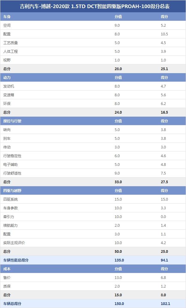 吉利汽车-博越-2020款 1.5TD DCT智能四驱版PROAH-100得分总表