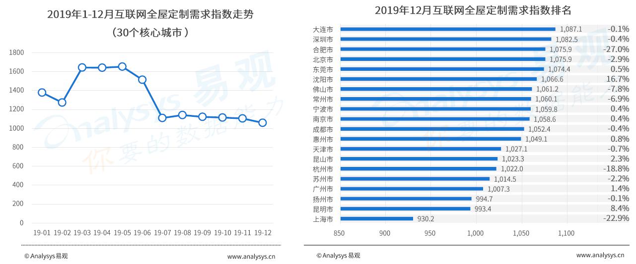 全屋定制的2019“冰火两重天”：市场大转折 土巴兔逆势增九成