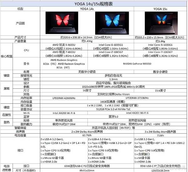 <a href='https://www.lenovo.com.cn/' target='_blank'><u>联想</u></a>Yoga 14s锐龙版轻薄本首发：4999元完美无缺