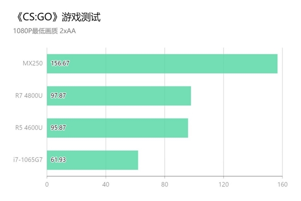 联想曝光27W满血版锐龙7 4800U：性能飙升34.4％、直逼酷睿i9