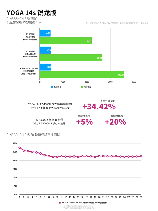 联想曝光27W满血版锐龙7 4800U：性能飙升34.4％、直逼酷睿i9