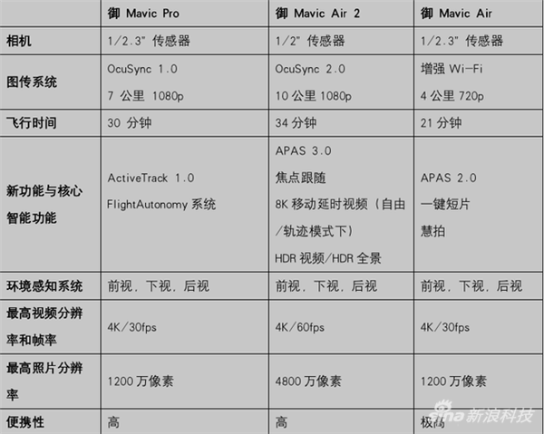 大疆Mavic Air 2测评：拍得更好 飞得更稳 续航大增
