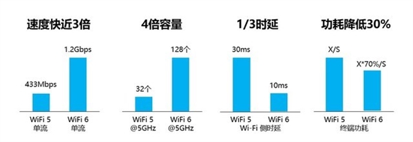 Wi-Fi 5 out！Wi-Fi 6优势盘点：速度更快/更省电