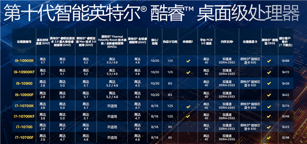 价格惊喜！Intel 32款十代桌面酷睿正式发布：10核冲上5.3GHz