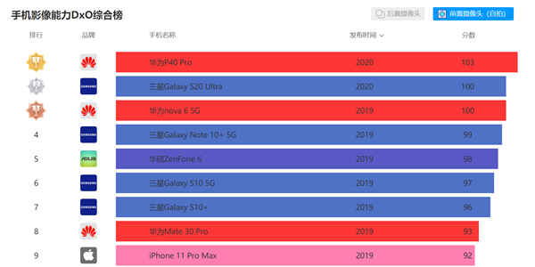 三星S20 Ultra登DXO自拍榜第二：仅次于华为P40 Pro