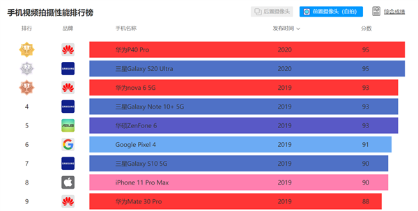 三星S20 Ultra登DXO自拍榜第二：仅次于华为P40 Pro