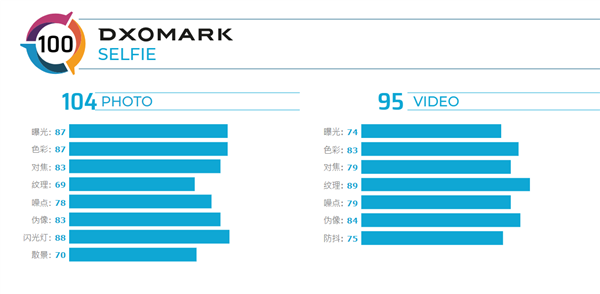 三星S20 Ultra登DXO自拍榜第二：仅次于华为P40 Pro