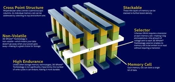 PCIe 4.0加持！下一代英特尔傲腾SSD崛起