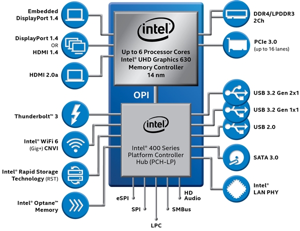 Intel正式发布第十代博锐:普及10核心、性能提升达40%