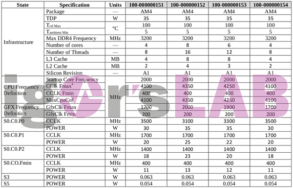 7nm Zen2完美收官！AMD全新桌面锐龙APU全线曝光