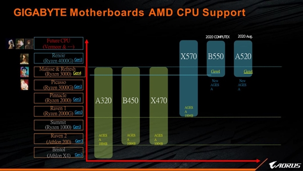 确认：AMD 7nm桌面锐龙APU无缘PCIe 4.0