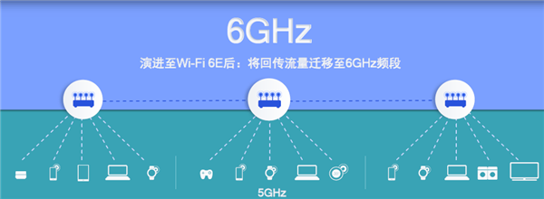 Wi-Fi速度赛有线！Wi-Fi 6E路由器速率高达10.8Gbps