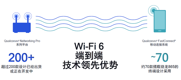 Wi-Fi速度赛有线！Wi-Fi 6E路由器速率高达10.8Gbps