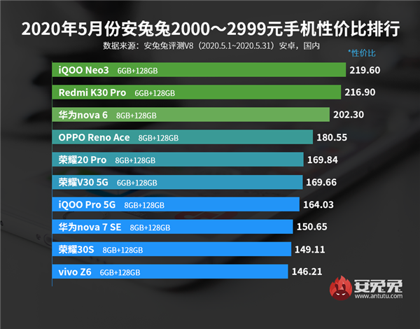 5月安卓手机性价比榜：4500元+看神仙打架