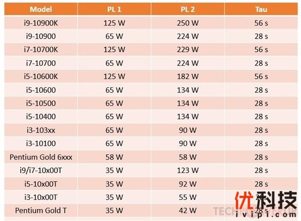 Intel公布十代酷睿PL功耗：10核5.3GHz 56秒真男人