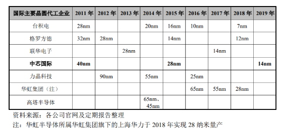 中芯国际与台积电差在哪？官方公布真相：14nm量产落后4年