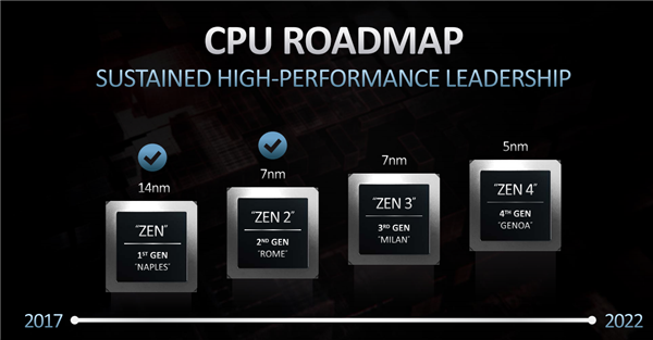  AI时代算力为王 AMD 64核EPYC重新定义高性能计算