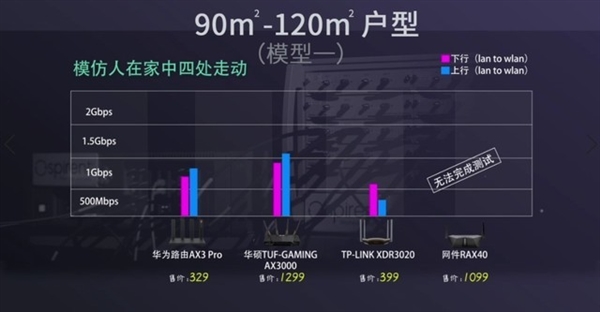 家用WiFi 6路由哪款最合适？这个硬核测试告诉你答案