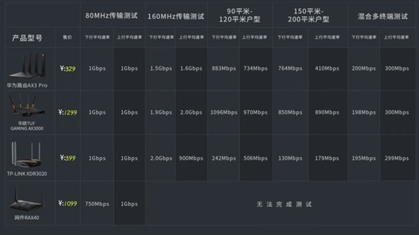 家用WiFi 6路由哪款最合适？这个硬核测试告诉你答案