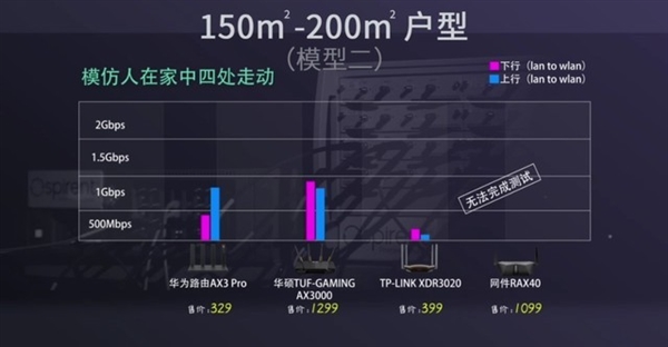 家用WiFi 6路由哪款最合适？这个硬核测试告诉你答案