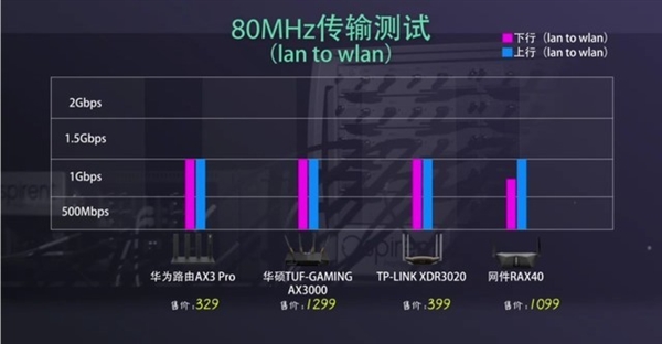 家用WiFi 6路由哪款最合适？这个硬核测试告诉你答案