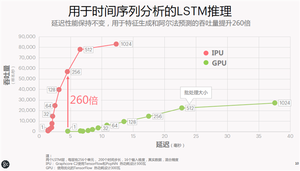 直击CPU、GPU弱项！第三类AI处理器IPU正崛起