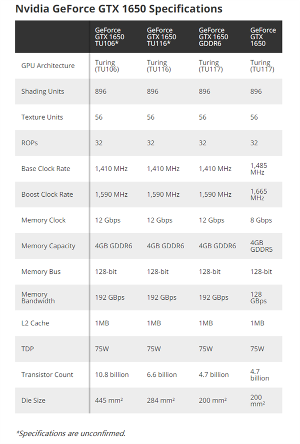 图灵没完！GTX 1650还有两个新版本：这一刀割多了