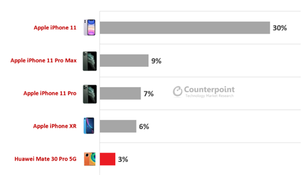 全球最畅销的5款高端机：iPhone 11狂揽30%份额 <a href='https://www.huawei.com/cn/?ic_medium=direct&ic_source=surlen' target='_blank'><u>华为</u></a>第五