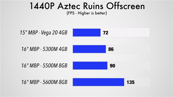 AMD最强移动显卡Radeon Pro 5600M首测：提速50％、苹果独享