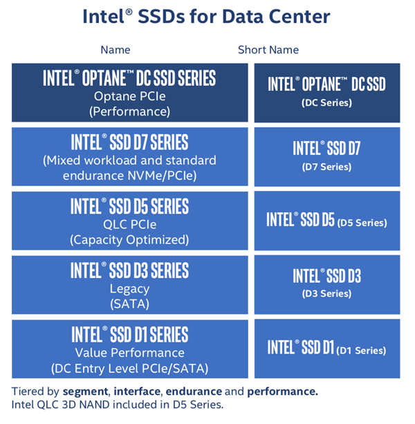 Intel正式发布首款PCIe 4.0 SSD：读取速度高达7GB/s