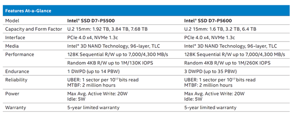 Intel正式发布首款PCIe 4.0 SSD：读取速度高达7GB/s
