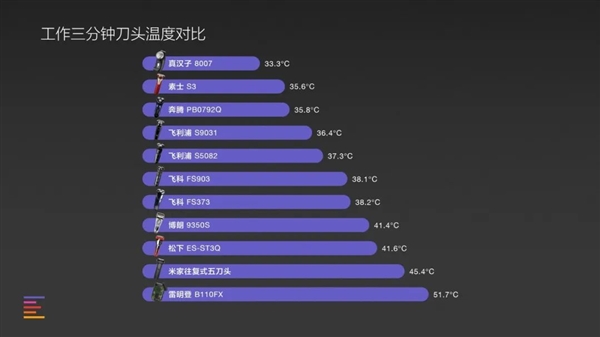 价格相差100倍的电动剃须刀 实际差距有多大？