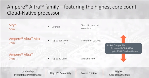 Ampere发布80核心ARM处理器：年底冲到128核心