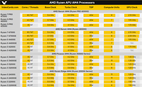 AMD 7nm锐龙4000G提前上架：果然变了