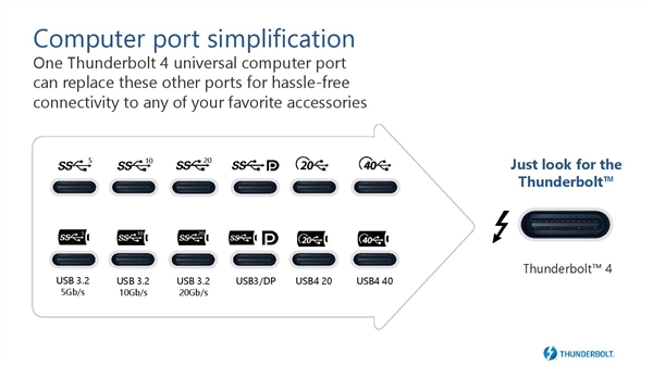 USB4接口被玩坏！分俩版本、一个残血半速20Gbps