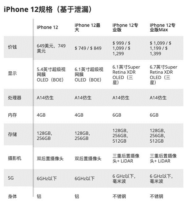 不送充电器的iPhone12：可能更好卖了