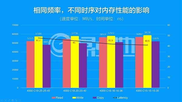 内存时序是什么？对性能影响有多大？终于懂了