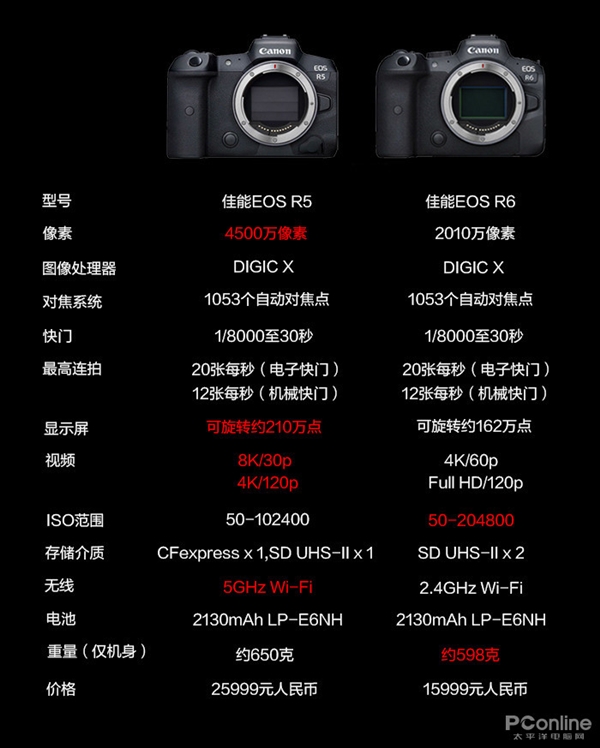 一文看懂佳能EOS R5、R6：民用级8K来了