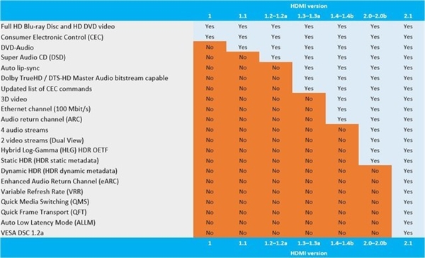 HDMI 2.0已淘汰！HDMI 2.1上位：一文看懂新接口优势